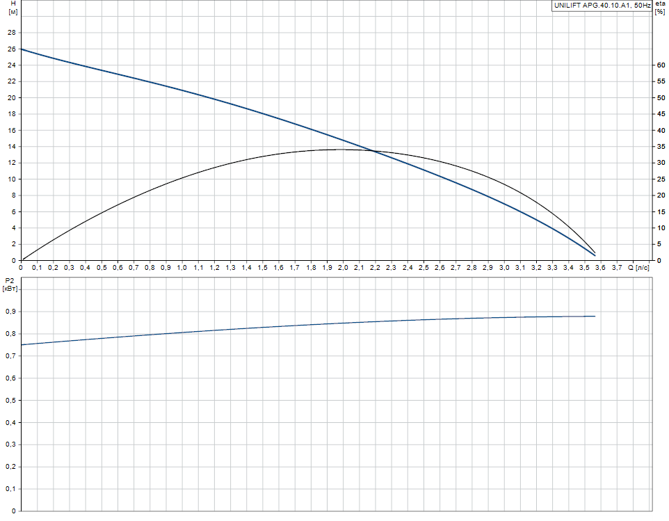 Кривая характеристик Grundfos UNILIFT APG.40.10.A1 1x230V No Plug